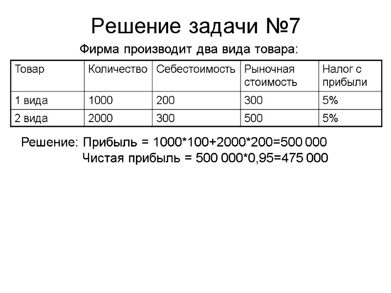 Решение задачи №7 Фирма производит два вида товара: Решение: Прибыль = 1000*100+2000*200=500 000 